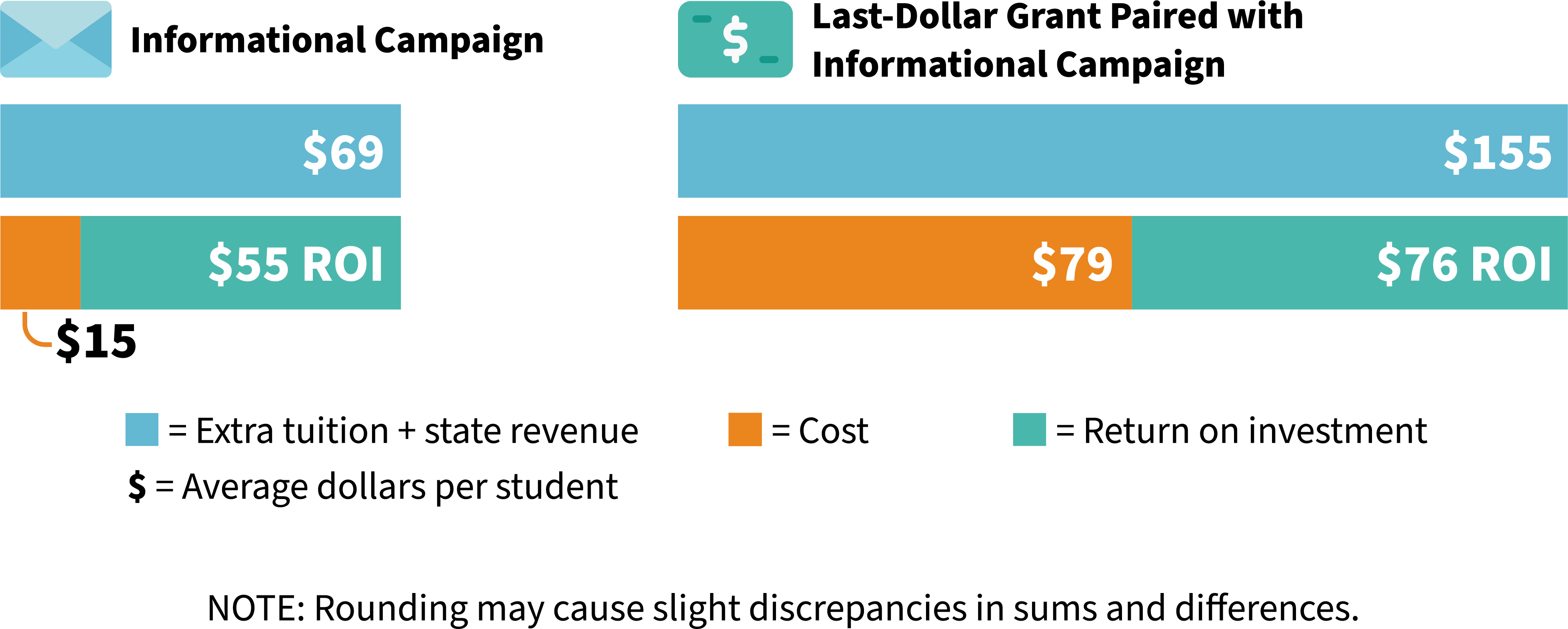 EASE Figure: ROI from each intervention