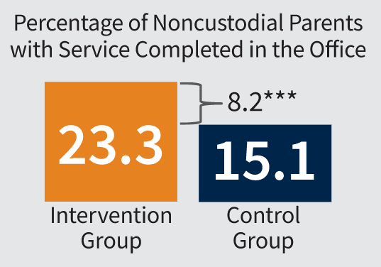 Intervention vs control group graphic