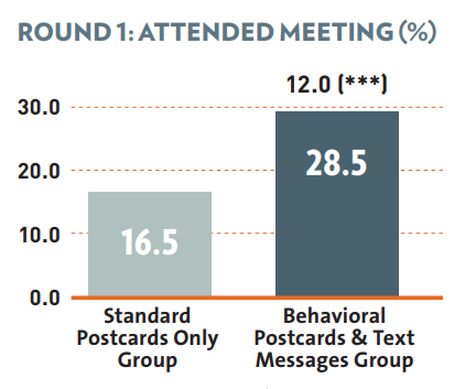 Meeting attendance bar graph